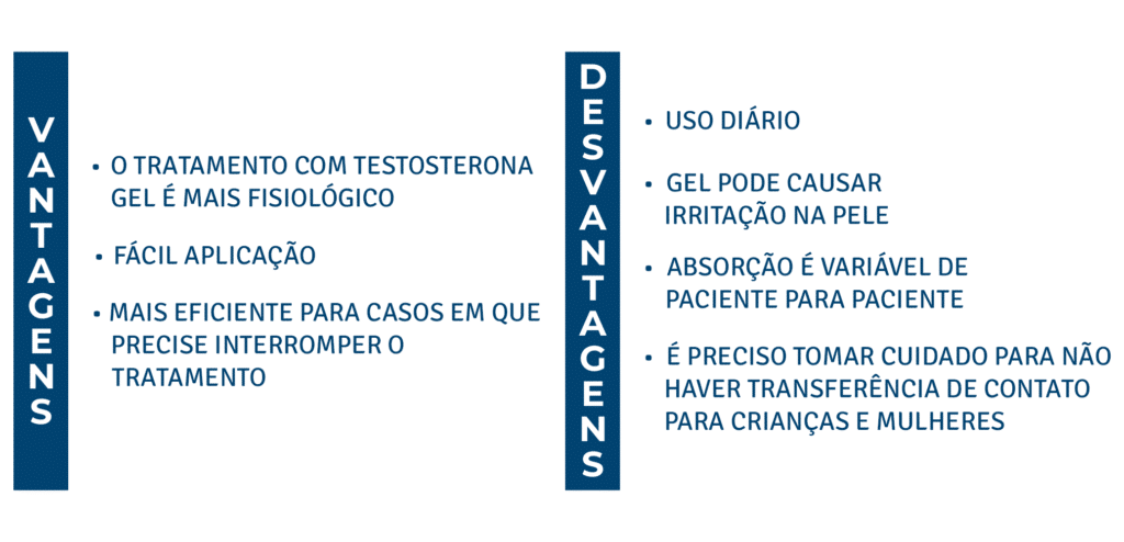 Vantagens e desvantagens da testosterona gel VANTAGENS
O TRATAMENTO COM TESTOSTERONA GEL É MAIS FISIOLÓGICO
FÁCIL APLICAÇÃO
MAIS EFICIENTE PARA CASOS EM QUE PRECISE INTERROMPER O TRATAMENTO
DESVANTAGENS
USO DIÁRIO
GEL PODE CAUSAR IRRITAÇÃO NA PELE
ABSORÇÃO É VARIÁVEL DE PACIENTE PARA PACIENTE
É PRECISO TOMAR CUIDADO PARA NÃO HAVER TRANSFERÊNCIA DE CONTATO PARA CRIANÇAS E MULHERES