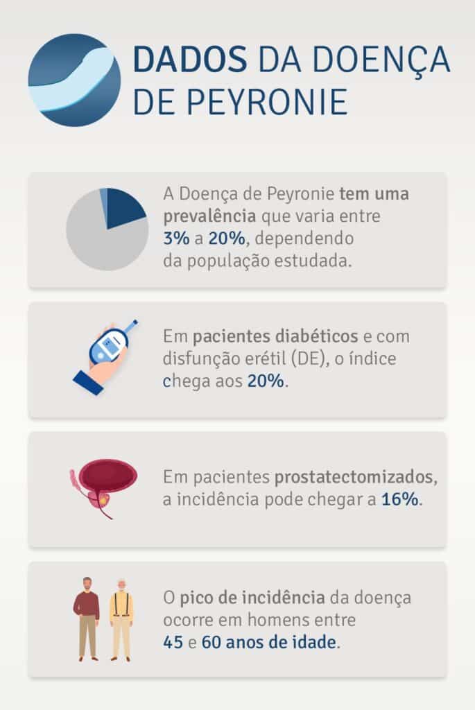 DADOS DA DOENÇA DE PEYRONIE A Doença de Peyronie tem uma prevalência que varia entre 3% a 20%, dependendo da população estudada. Em pacientes diabéticos e com disfunção erétil (DE), o índice chega aos 20%. Em pacientes prostatectomizados, a incidência pode chegar a 16%. O pico de incidência da doença ocorre em homens entre 45 e 60 anos de idade.
