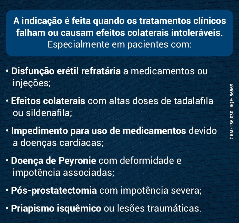 Quando a prótese peniana é indicada? A indicação é feita quando os tratamentos clínicos falham ou causam efeitos colaterais intoleráveis. Especialmente em pacientes com:
Disfunção erétil refratária a medicamentos ou injeções;
Efeitos colaterais com altas doses de tadalafila ou sildenafila;
Impedimento para uso de medicamentos devido a doenças cardíacas;
Doença de Peyronie com deformidade e impotência associadas;
Pós-prostatectomia com impotência severa;
Priapismo isquêmico ou lesões traumáticas.
CRM: 156030 | RQE: 55669