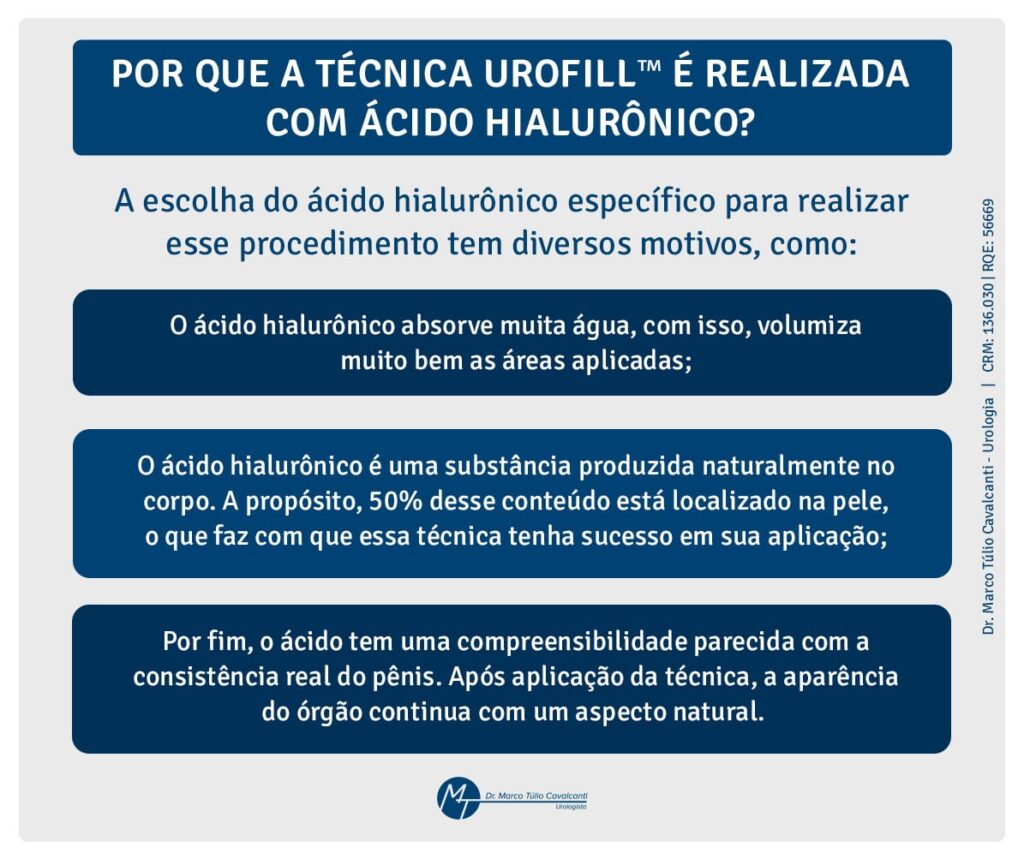 Por que a técnica Urofill™ é realizada com ácido hialurônico Por que a técnica de Urofill é realizada com ácido hialurônico? A escolha do ácido hialurônico específico para realizar esse procedimento tem diversos motivos, como: O ácido hialurônico absorve muita água, com isso, volumiza muito bem as áreas aplicadas; O ácido hialurônico é uma substância produzida naturalmente no corpo. A propósito, 50% desse conteúdo está localizado na pele, o que faz com que essa técnica tenha sucesso em sua aplicação; Por fim, o ácido tem uma compreensibilidade parecida com a consistência real do pênis. Após aplicação da técnica, a aparência do órgão continua com um aspecto natural. Dr. Marco Túlio Cavalcanti - Urologista CRMN: 136.031 | RQE: 56609