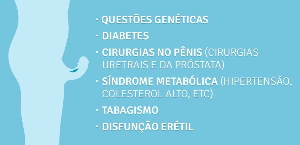 Fatores que aumentam a probabilidade de desenvolver a Doença de Peyronie Fatores que aumentam a probabilidade de desenvolver a doença de Peyronie:
Questões genéticas
Diabetes
Cirurgias no pênis (cirurgias uretrais e da próstata)
Síndrome metabólica (hipertensão, colesterol alto, etc)
Tabagismo
Disfunção erétil