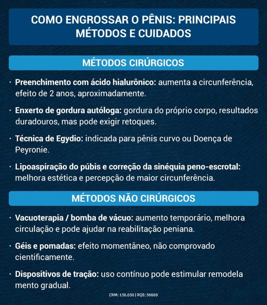 Como engrossar o pênis: principais métodos e cuidados Arte - Como engrossar o pênis: principais métodos e cuidados
Métodos cirúrgicos
Preenchimento com ácido hialurônico: aumenta a circunferência, efeito de 2 anos, aproximadamente.
Enxerto de gordura autóloga: gordura do próprio corpo, resultados duradouros, mas pode exigir retoques.
Técnica de Egydio: indicada para pênis curvo ou Doença de Peyronie.
Lipoaspiração do púbis e correção da sinéquia peno-escrotal: melhora estética e percepção de maior circunferência.
Métodos não cirúrgicos
Vacuoterapia / bomba de vácuo: aumento temporário, melhora circulação e pode ajudar na reabilitação peniana.
Géis e pomadas: efeito momentâneo, não comprovado cientificamente.
Dispositivos de tração: uso contínuo pode estimular remodelamento gradual.