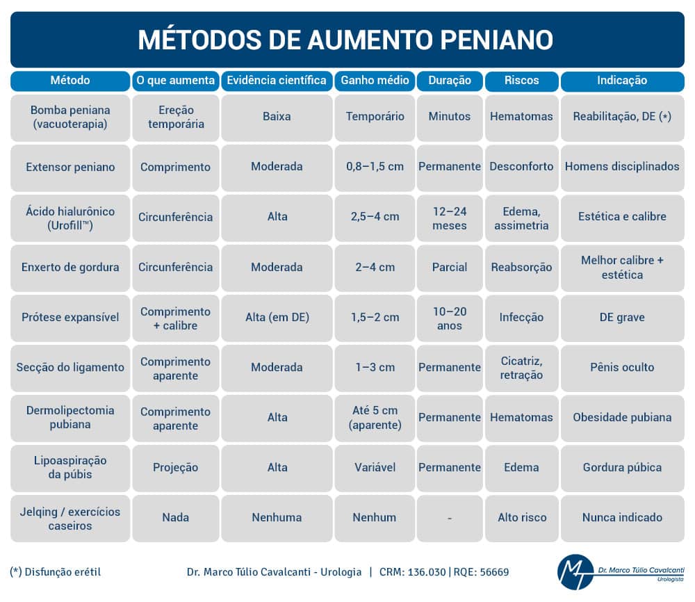 Tabela comparativa - Métodos de Aumento Peniano
Método
O que aumenta
Evidência científica
Ganho médio
Duração
Riscos
Para quem é indicado
Bomba peniana (vacuoterapia)
Ereção temporária
Baixa
Temporário
Minutos
Hematomas
Reabilitação, DE (*)
Extensor peniano
Comprimento
Moderada
0,8–1,5 cm
Permanente
Desconforto
Homens disciplinados
Ácido hialurônico (Urofill™)
Circunferência
Alta
2,5–4 cm
12–24 meses
Edema, assimetria
Estética e calibre
Enxerto de gordura
Circunferência
Moderada
2–4 cm
Parcial
Reabsorção
Melhor calibre + estética
Prótese expansível
Comprimento + calibre
Alta (em DE)
1,5–2 cm
10–20 anos
Infecção
DE grave
Secção do ligamento
Comprimento aparente
Moderada
1–3 cm
Permanente
Cicatriz, retração
Pênis oculto
Dermolipectomia pubiana
Comprimento aparente
Alta
Até 5 cm (aparente)
Permanente
Hematomas
Obesidade pubiana
Lipoaspiração da púbis
Projeção
Alta
Variável
Permanente
Edema
Gordura púbica
Jelqing / exercícios caseiros
Nada
Nenhuma
Nenhum
—
Alto risco
Nunca indicado
