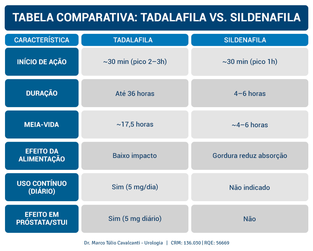 Principais diferenças na prática
Tabela comparativa: Tadalafila vs. Sildenafila
Característica
Tadalafila
Sildenafila
Início de ação
~30 min (pico 2–3h)
~30 min (pico 1h)
Duração
Até 36 horas
4–6 horas
Meia-vida
~17,5 horas
~4–6 horas
Efeito da alimentação
Baixo impacto
Gordura reduz absorção
Uso contínuo (diário)
Sim (5 mg/dia)
Não indicado
Efeito em próstata/STUI
Sim (5 mg diário)
Não
Efeitos colaterais distintos
Dor muscular/costas
Rubor, congestão nasal, leve distúrbio visual


