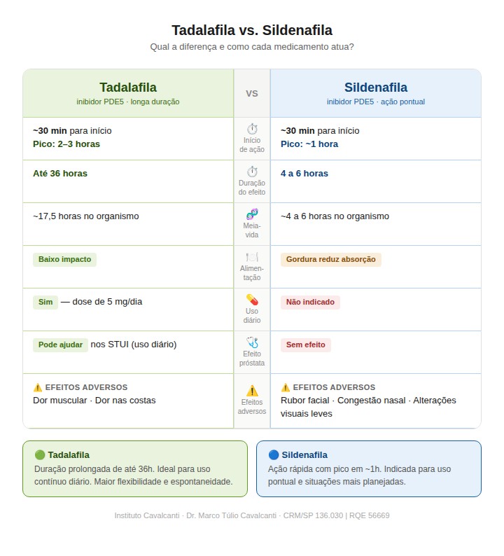 📊 Infográfico: Tadalafila vs. Sildenafila

Qual a diferença e como cada medicamento atua?

⚡ Início de ação

🟢 Tadalafila
→ ~30 minutos
→ Pico: 2–3 horas

🔵 Sildenafila
→ ~30 minutos
→ Pico: ~1 hora

⏱️ Duração do efeito

🟢 Tadalafila
✔ Até 36 horas

🔵 Sildenafila
✔ 4 a 6 horas

🧬 Meia-vida (tempo no organismo)

🟢 Tadalafila
→ ~17,5 horas

🔵 Sildenafila
→ ~4 a 6 horas

🍽️ Influência da alimentação

🟢 Tadalafila
✔ Baixo impacto

🔵 Sildenafila
⚠️ Gordura pode reduzir a absorção

📅 Uso contínuo (diário)

🟢 Tadalafila
✔ Sim (dose diária de 5 mg)

🔵 Sildenafila
❌ Não indicado

🩺 Efeito na próstata (STUI)

🟢 Tadalafila
✔ Pode ajudar (uso diário)

🔵 Sildenafila
❌ Não tem efeito

⚠️ Efeitos colaterais mais comuns

🟢 Tadalafila
→ Dor muscular
→ Dor nas costas

🔵 Sildenafila
→ Rubor facial
→ Congestão nasal
→ Alterações visuais leves

🧠 Resumo rápido (para destaque visual)
Tadalafila → duração longa + uso contínuo
Sildenafila → ação mais curta + uso pontual