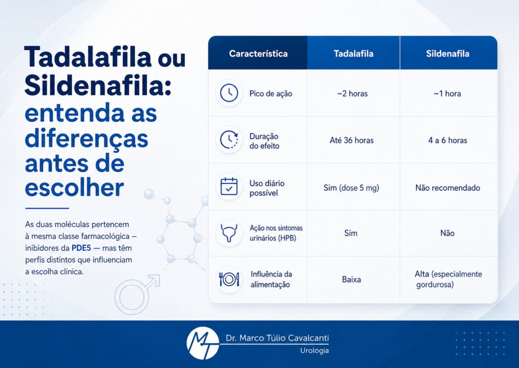 Tadalafila ou Sildenafila: entenda as diferenças antes de escolher Arte informativa compara Tadalafila e Sildenafila quanto ao pico de ação, duração do efeito, uso diário, sintomas urinários e influência da alimentação.