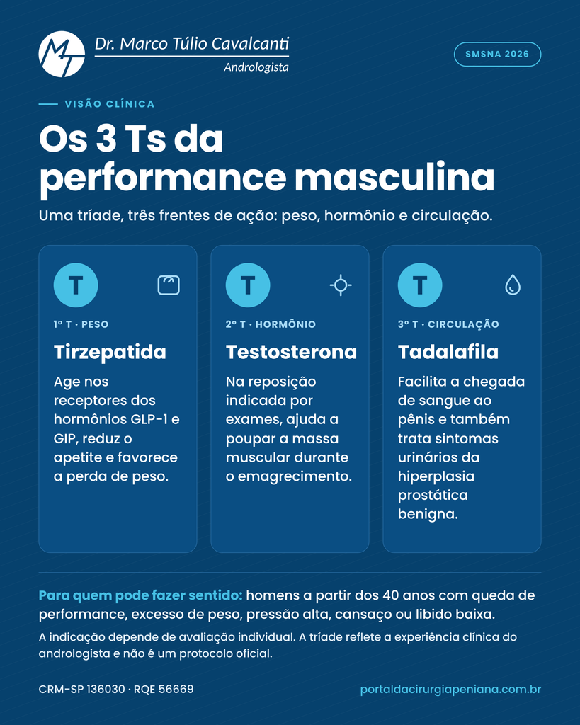 Tadalafila: o terceiro T vai além da ereção. Infográfico do Dr. Marco Túlio Cavalcanti sobre os três Ts da performance masculina: tirzepatida para o controle do peso, testosterona em casos com indicação clínica e tadalafila para a circulação e os sintomas urinários.